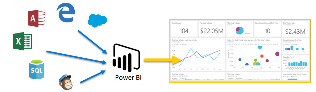 Diagrama que muestra cómo se pueden presentar diferentes orígenes de datos en un solo lugar.