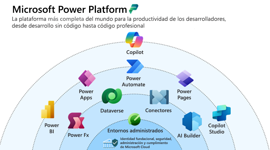 Diagrama con los productos incluidos con Microsoft Power Platform