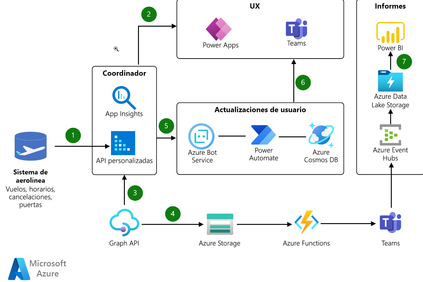 Diagrama de aplicación para aerolíneas con Power Platform basada en servicios de Azure.