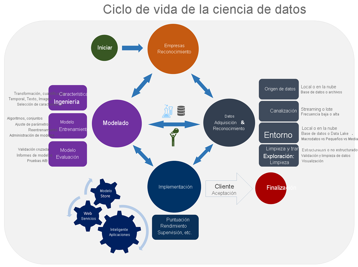 Imagen en la que se muestra un diagrama del ciclo de vida de la ciencia de datos.