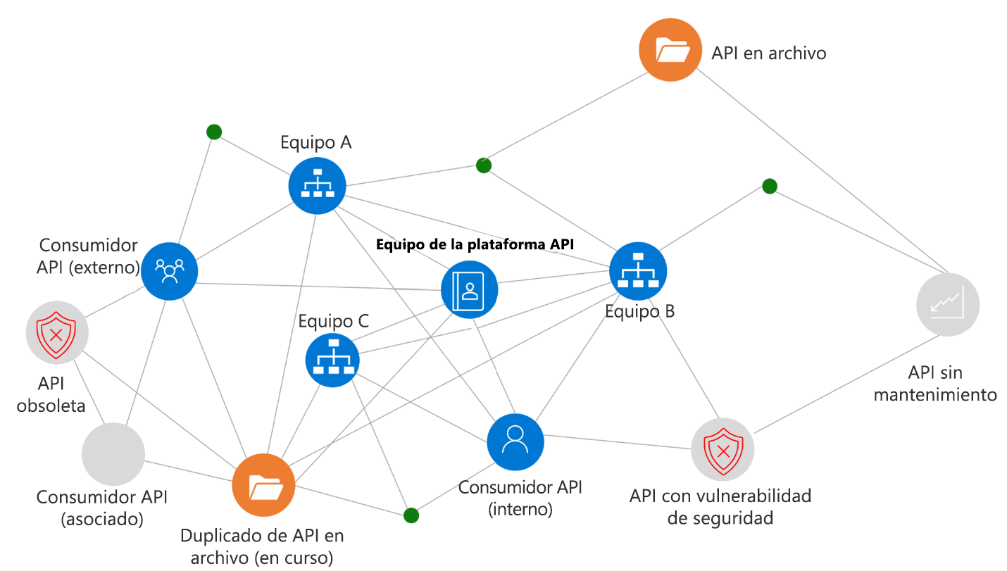 Captura de pantalla en la que se muestra una API Sprawl.