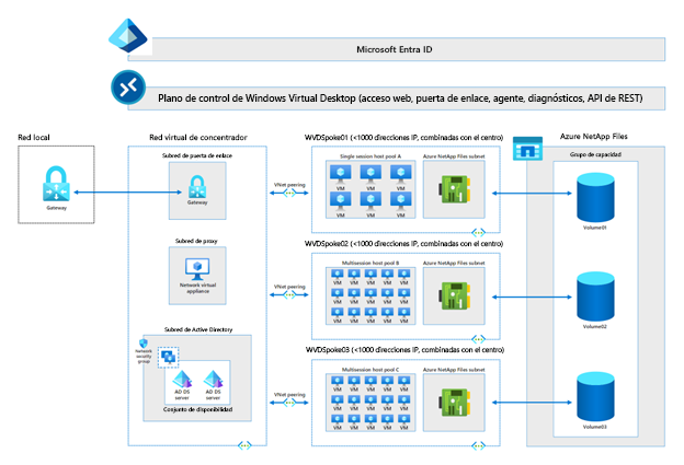 Diagrama que muestra una configuración típica para ejecutar varios grupos de instancias de Azure Virtual Desktop en una red virtual de Azure. La configuración usa Azure NetApp Files, que proporciona almacenamiento compartido para cada grupo de escritorios virtuales.