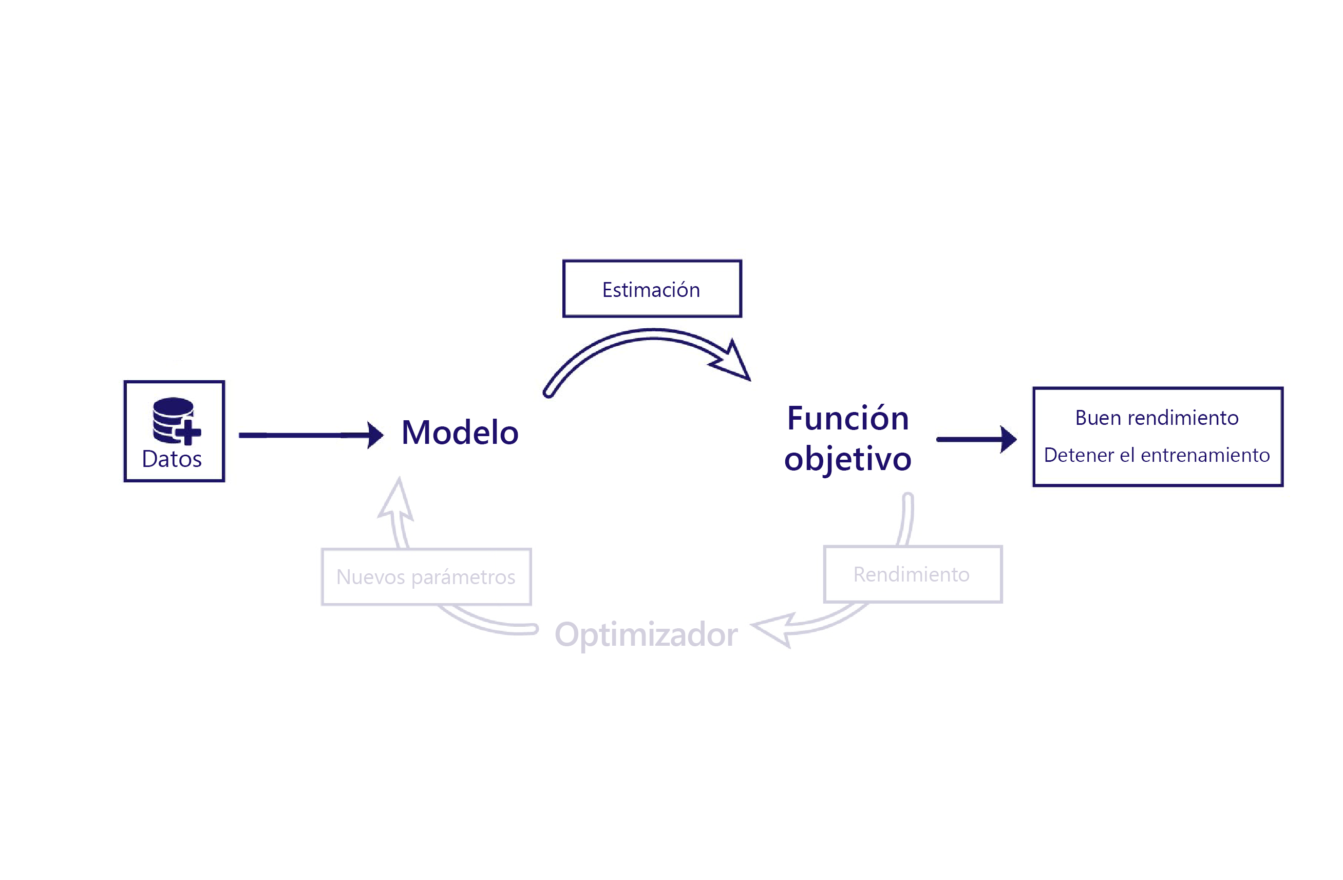 Diagrama de las partes del modelo y la función objetivo del ciclo de vida del aprendizaje automático.