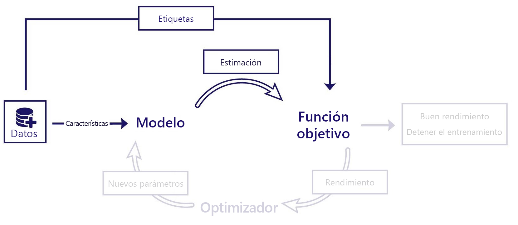 Diagrama de las partes del modelo y la función objetivo del ciclo de vida del aprendizaje automático, con etiquetas.