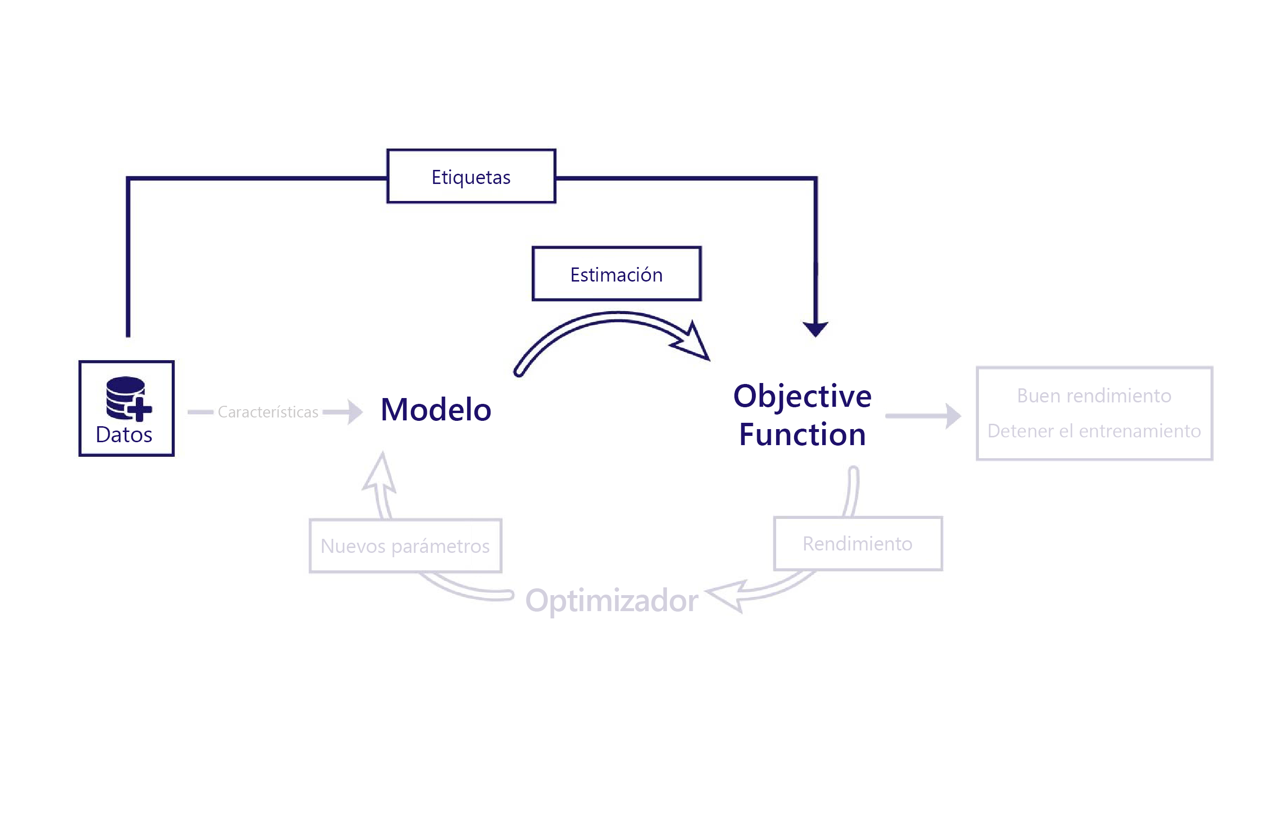 Diagrama del ciclo de vida del aprendizaje automático con etiquetas, pero sin características.