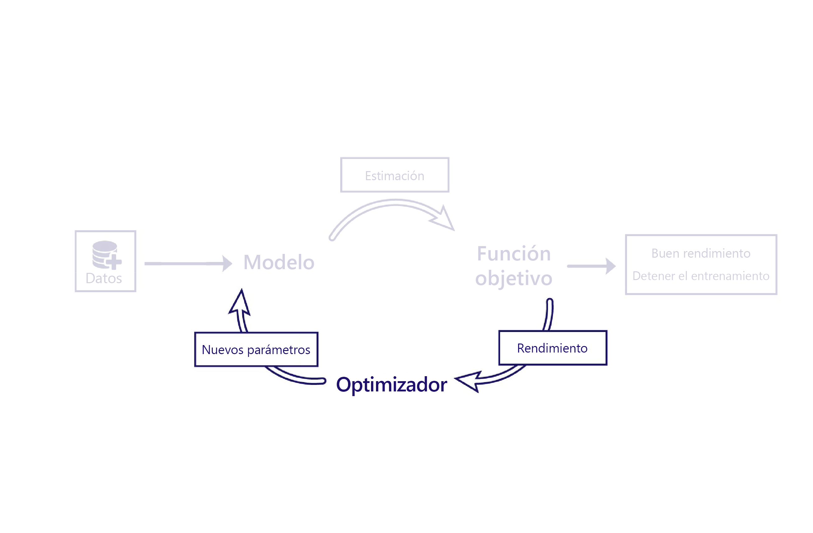 Diagrama en el que se muestra la parte del optimizador del ciclo de vida del aprendizaje automático.