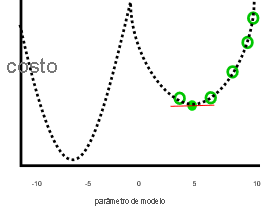 Trazado de la relación entre el costo y el parámetro del modelo, en el cual se muestra un costo que alcanza unos mínimos locales cuando el parámetro del modelo es 5, pero que es aún menor cuando el parámetro del modelo está en −6.