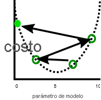 Gráfico de la relación entre el costo y el parámetro del modelo, en el cual se muestra un costo que se mueve con pasos grandes, con una reducción mínima del costo.