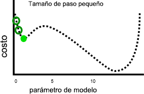 Gráfico de la relación entre el costo y el parámetro del modelo, que muestra movimientos pequeños en el costo.