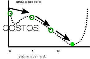 Gráfico de la relación entre el costo y el parámetro del modelo, que muestra los movimientos regulares del costo hasta que se alcanzan unos mínimos.