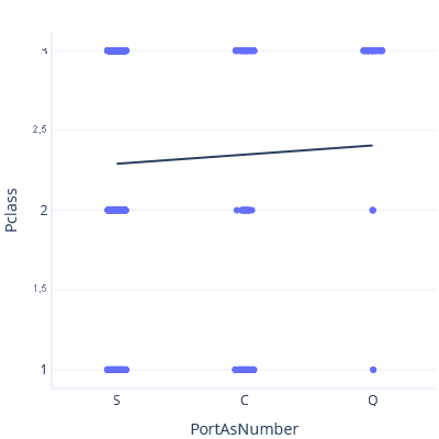 Diagrama de un gráfico que muestra un trazado de PClass en PortAsNumber con una línea de tendencia más plana.