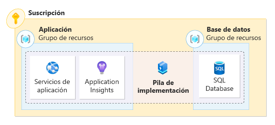 Diagrama que representa los recursos de una aplicación administrados por una pila de implementación e implementados en varios grupos de recursos.