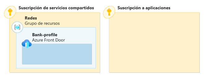 Diagrama que muestra dos suscripciones de Azure. Una suscripción compartida incluye un grupo de recursos de red con un perfil de Azure Front Door.