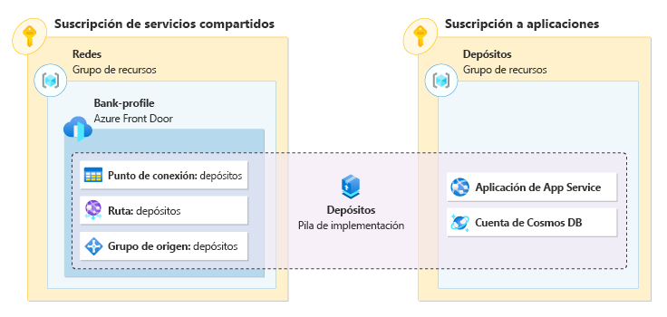 Diagrama que muestra una pila de implementación, que administra los recursos de Front Door en la suscripción de red y los recursos de aplicación de la otra suscripción.