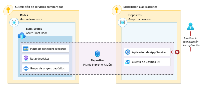 Diagrama que muestra un usuario que intenta modificar la configuración de la aplicación de una aplicación de App Service, pero se deniega la operación debido a la configuración de denegación de la pila de implementación.