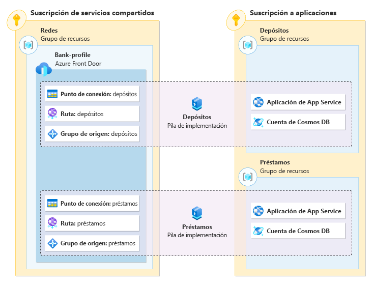 Diagrama que muestra dos pilas de implementación, cada una de las cuales representa aplicaciones independientes.