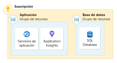 Diagrama que representa una aplicación con sus recursos implementados en varios grupos de recursos.