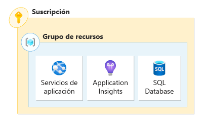 Diagrama que representa una aplicación con sus recursos implementados en un único grupo de recursos.