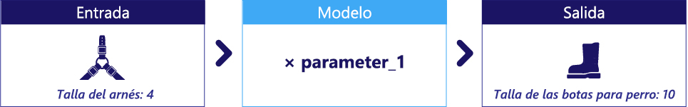 Diagrama que muestra un modelo con un único parámetro no especificado.