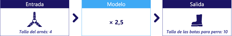 Diagrama que muestra un modelo con 2,5 como el único parámetro.