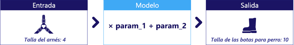 Diagrama que muestra un modelo con dos parámetros no especificados.