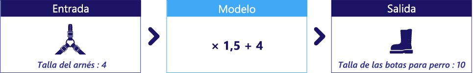 Diagrama que muestra un modelo con 1,5 y 4 como parámetros.