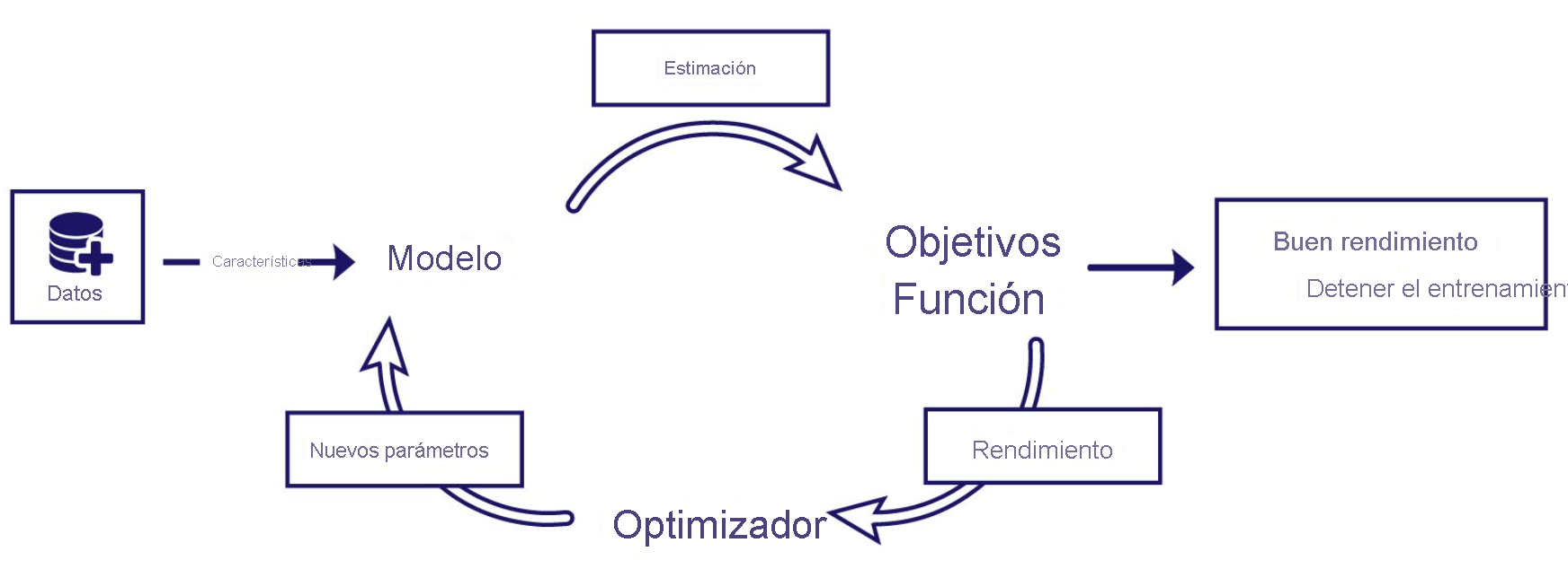 Diagrama del entrenamiento final con el ciclo de vida del modelo de aprendizaje automático.