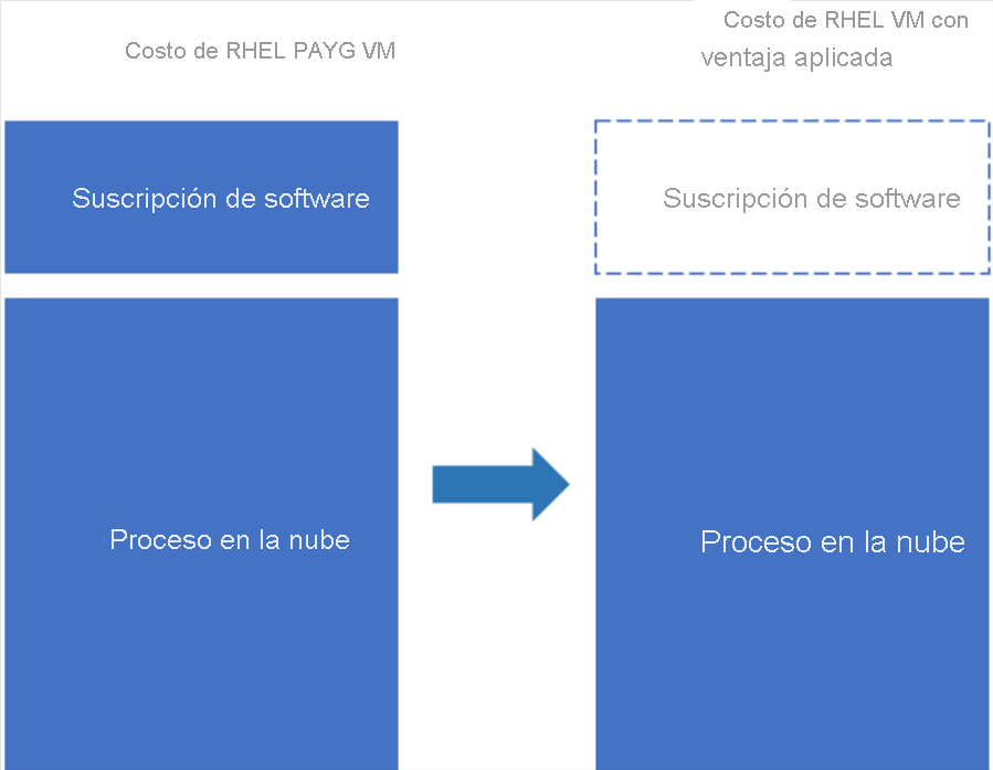 Diagrama que representa las opciones de suscripción de Red Hat Enterprise Linux.