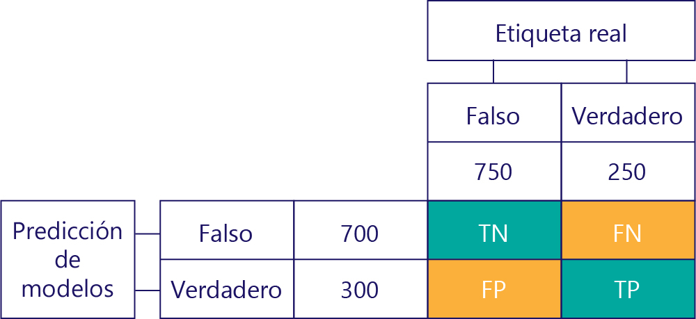 Diagrama de la matriz de confusión con números totales agregados.