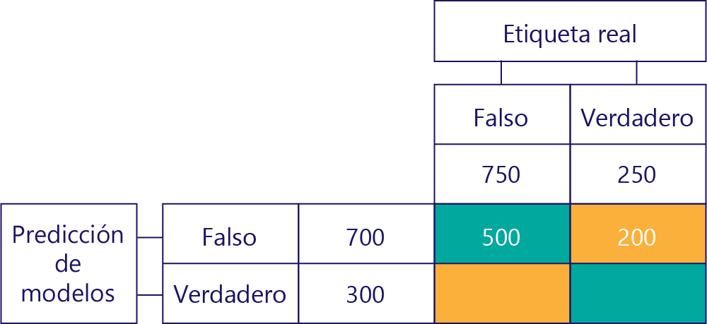 Diagrama de la matriz de confusión en la que se muestran solo falsos negativos.