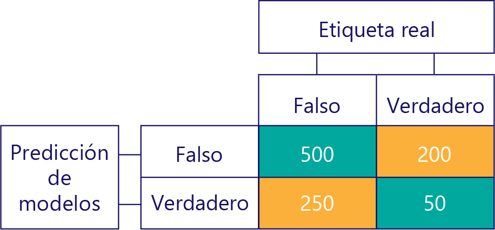 Diagrama de la matriz de confusión simplificada.