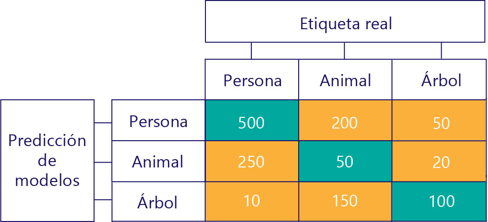 Diagrama de la matriz de confusión expandida con tres etiquetas: persona, animal y árbol.