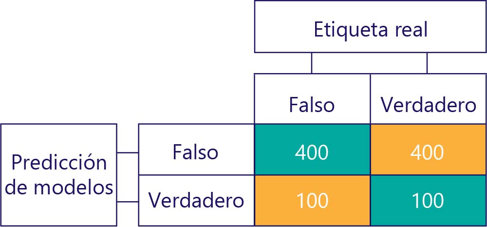 Diagrama de una matriz de confusión simplificada con 400 verdaderos negativos, 400 falsos negativos, 100 falsos positivos y 100 verdaderos positivos.