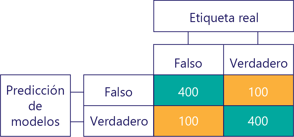 Diagrama de una matriz de confusión simplificada con 400 verdaderos negativos, 100 falsos negativos, 100 falsos positivos y 400 verdaderos positivos.