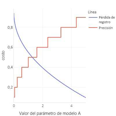 Representación del costo con respecto al valor del parámetro A del modelo.