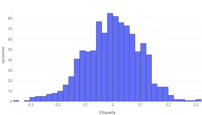 Histograma que muestra la distribución de etiquetas.