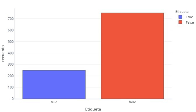 Gráfico de barras que muestra más etiquetas falsas que verdaderas.