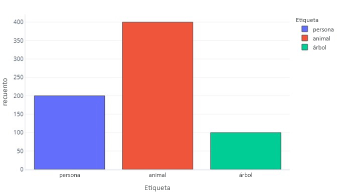 Gráfico de barras que muestra más etiquetas de animales que de personas y árboles.