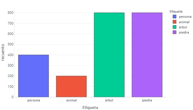 Gráfico de barras que muestra un número igual de etiquetas de árbol y roca, con menos etiquetas de animal y persona.