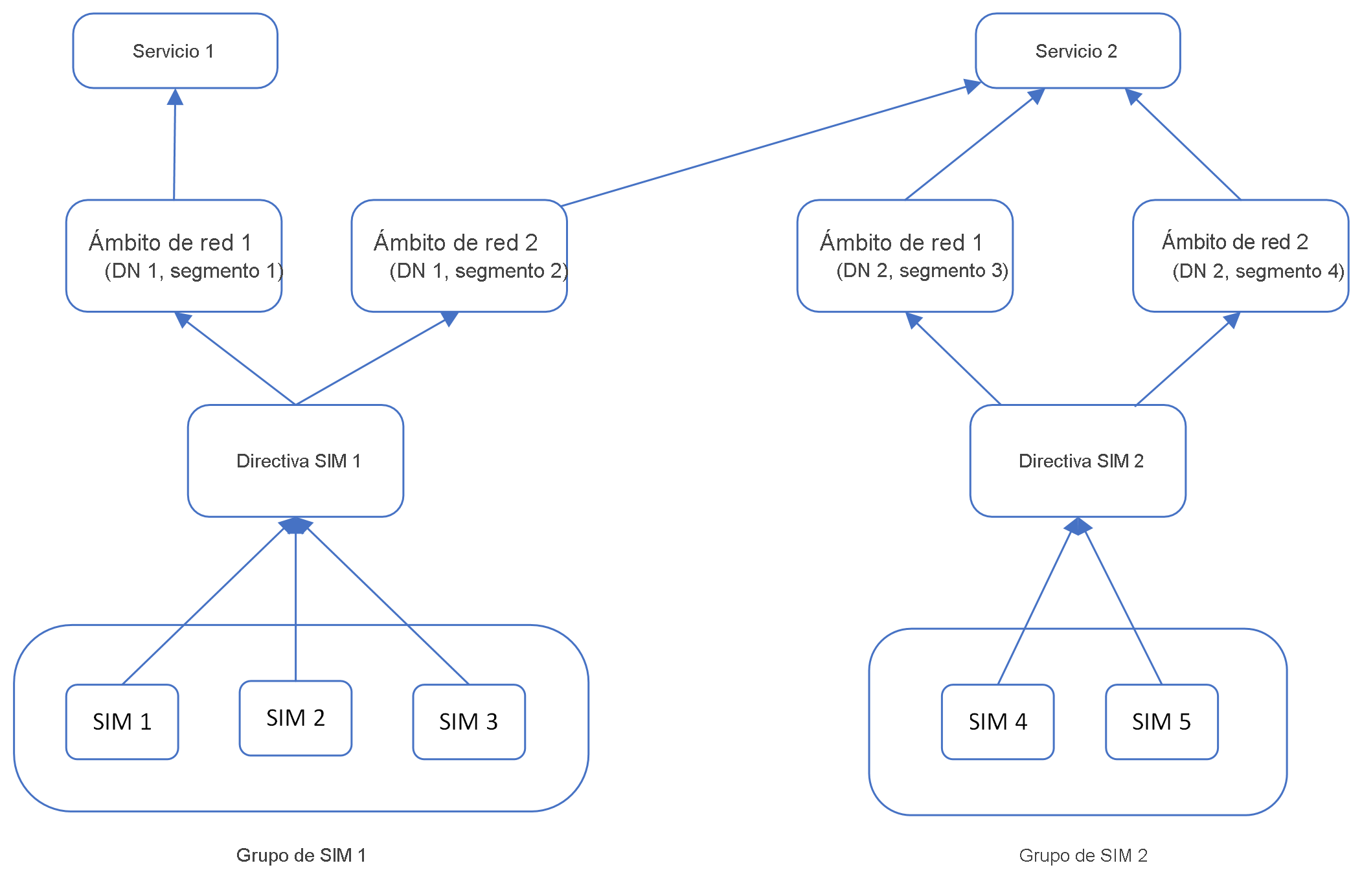 Diagrama en el que se muestran dos directivas SIM y sus SIM, grupos de SIM y servicios relacionados.