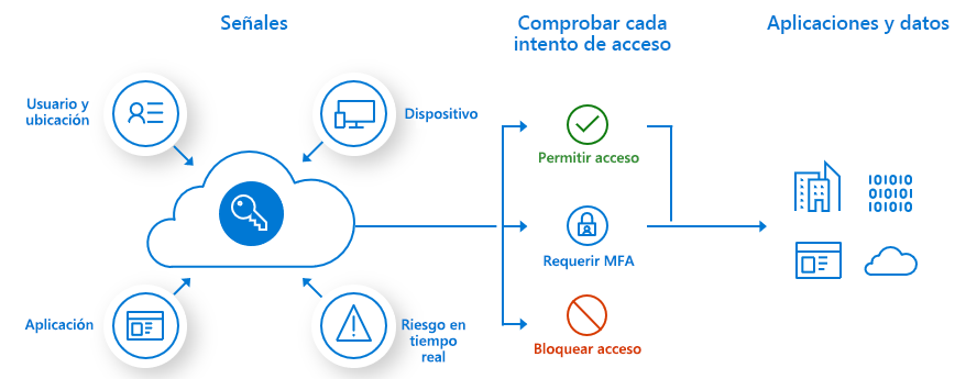 Ilustración en la que se muestra el flujo del proceso de Acceso condicional.