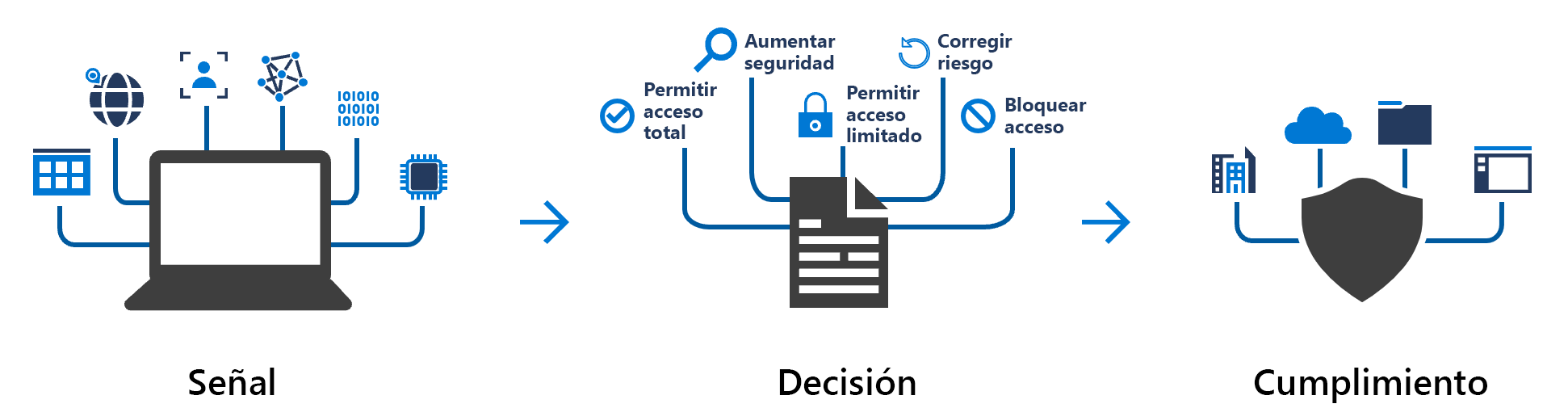 Ilustración en la que se muestra una señal condicional más una decisión de obtener el cumplimiento.