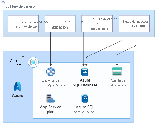 Diagrama de arquitectura en el que se ilustran los componentes de Azure de la solución, con el flujo de trabajo que implementa el archivo de Bicep y realiza los pasos adicionales en los recursos.