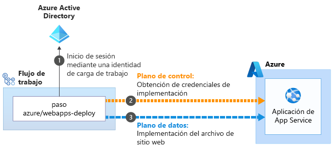 Diagrama en el que se ilustra el proceso de intercambio de credenciales.