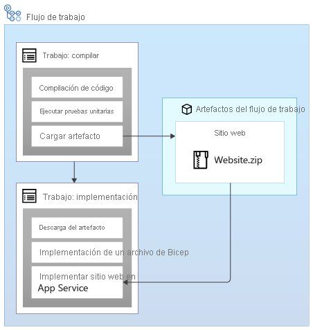 Diagrama en el que se muestra un flujo de trabajo que carga un artefacto denominado 