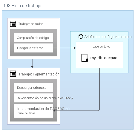 Diagrama en el que se muestra un flujo de trabajo que carga un artefacto denominado 