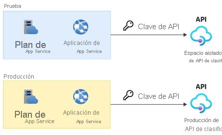 Diagrama en el que se muestra la arquitectura de la solución, incluidas la aplicación de sitio web y la integración con el proveedor ajeno.