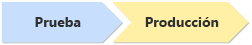 Diagrama en el que se muestran dos entornos: prueba y producción.