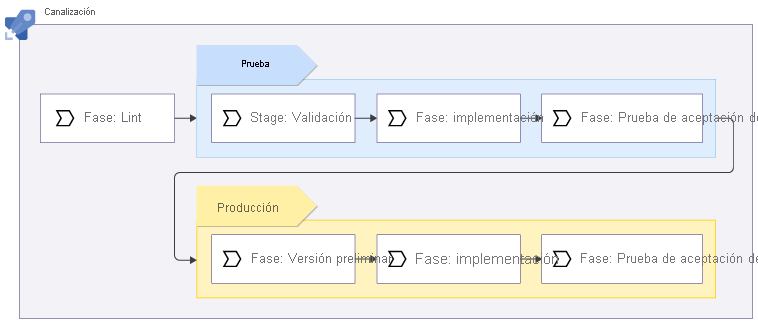 Diagrama que muestra una serie de fases de canalización que incluyen las de las implementaciones de prueba y producción.