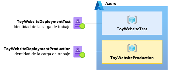 Diagrama que muestra una identidad de carga de trabajo y un grupo de recursos de Azure para no producción y otro conjunto para producción.